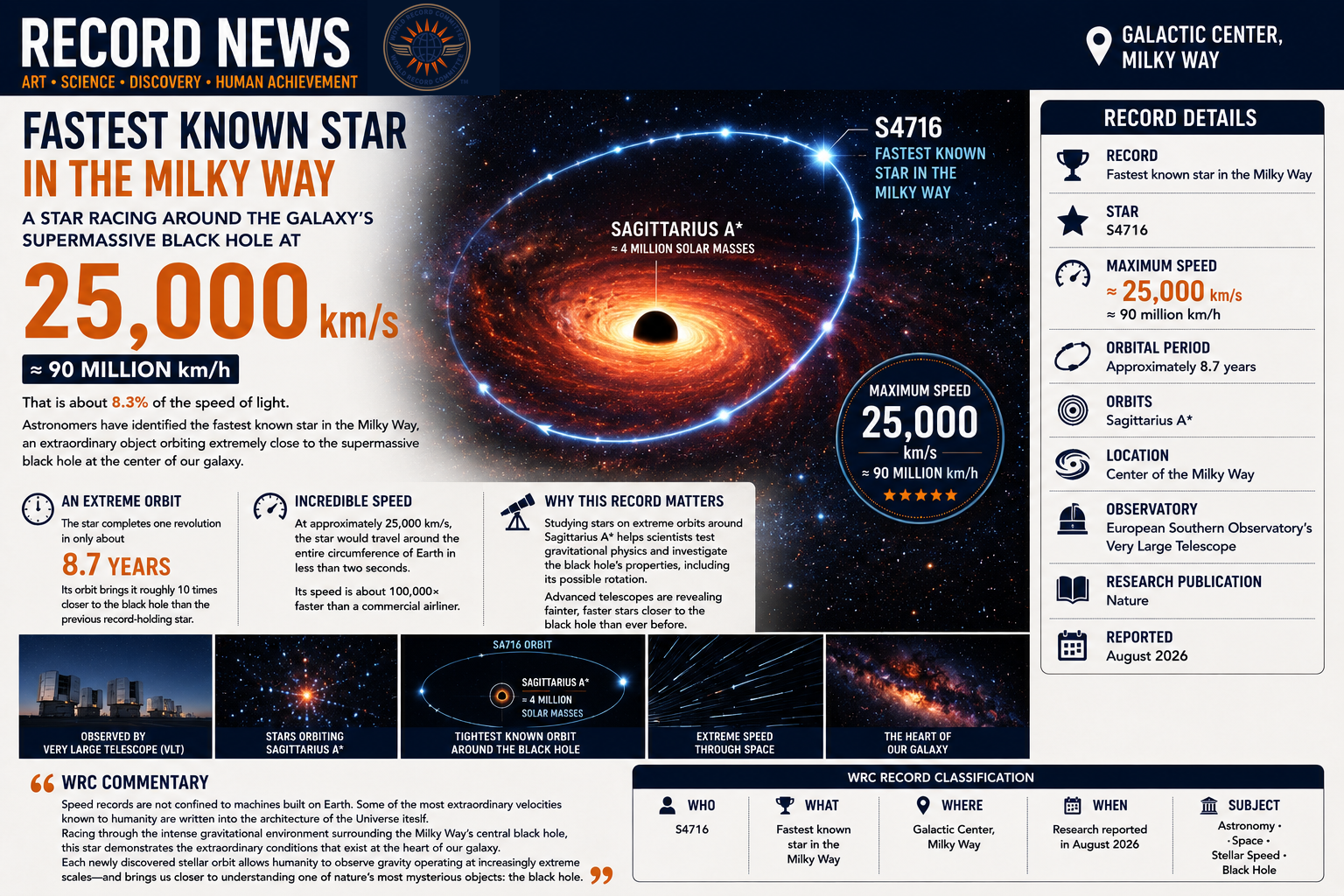 FASTEST KNOWN STAR IN THE MILKY WAY